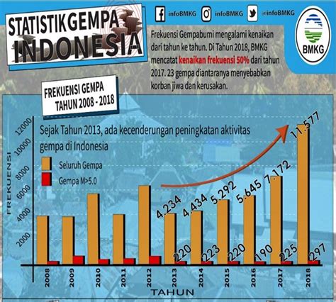 data gempa bumi di indonesia 5 tahun terakhir